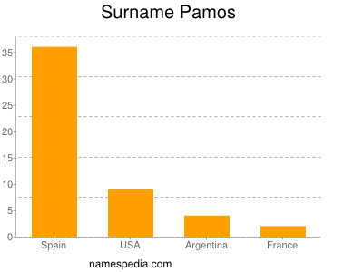 Surname Pamos