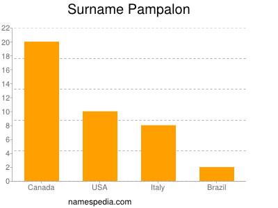 Surname Pampalon