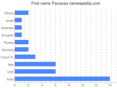 Given name Panacea