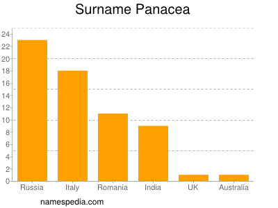 Surname Panacea