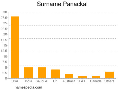 Surname Panackal