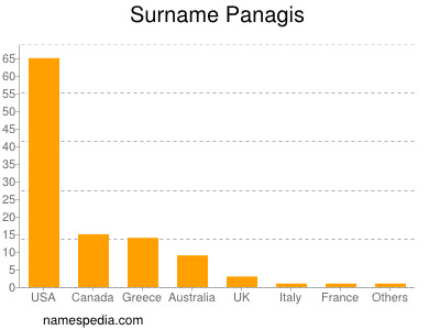 Surname Panagis