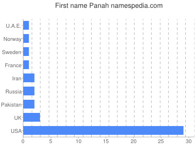 Given name Panah