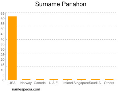 Surname Panahon