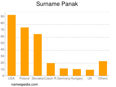 Surname Panak
