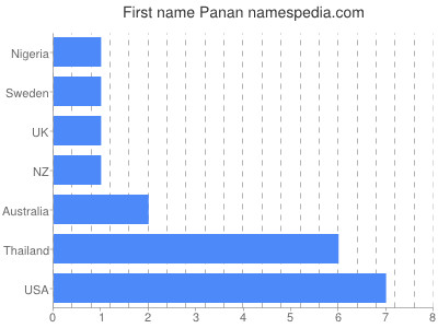 Given name Panan