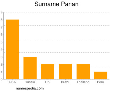 Surname Panan