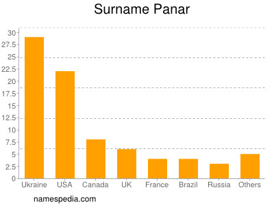 Surname Panar