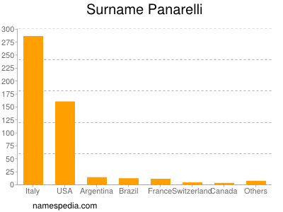 Surname Panarelli