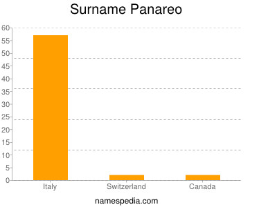 Surname Panareo