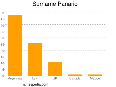Surname Panario
