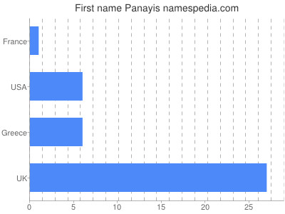 Given name Panayis