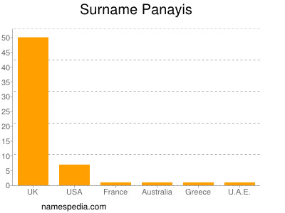 Surname Panayis