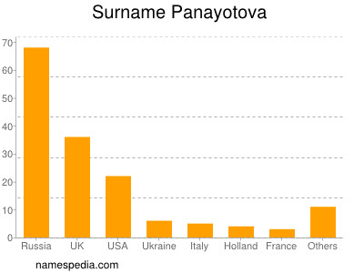 Surname Panayotova