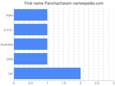 Given name Panchacharam