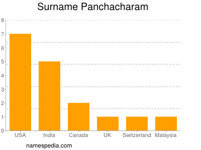 Surname Panchacharam