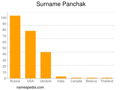 Surname Panchak
