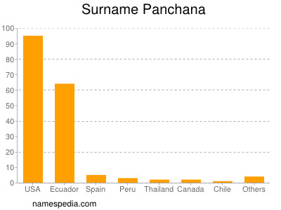 Surname Panchana