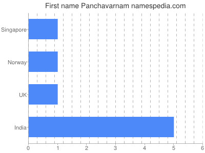Given name Panchavarnam
