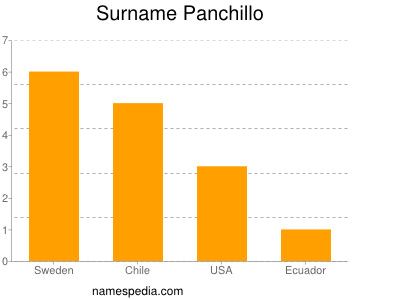 Surname Panchillo