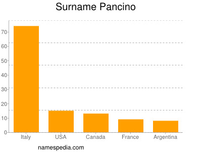 Surname Pancino