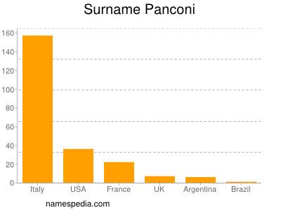 Surname Panconi