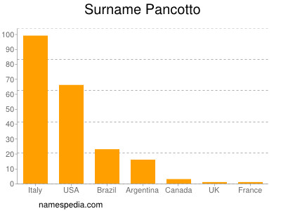 Surname Pancotto