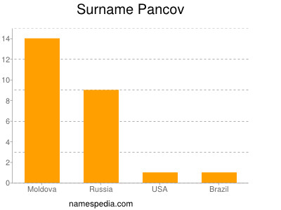 Surname Pancov