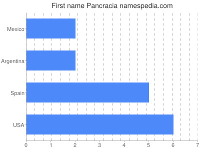 Given name Pancracia