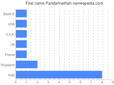 Given name Pandarinathan