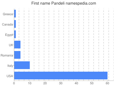 Given name Pandeli