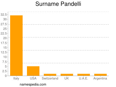 Surname Pandelli