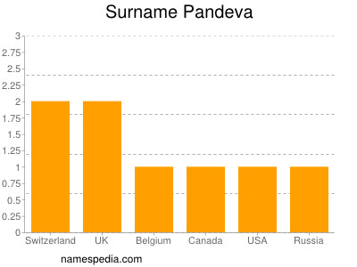 Surname Pandeva