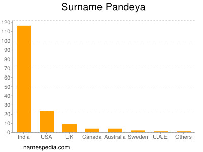 Surname Pandeya