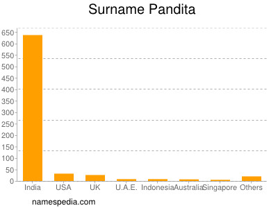 Surname Pandita