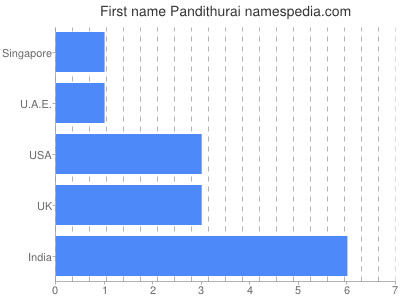Given name Pandithurai