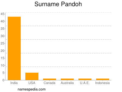 Surname Pandoh