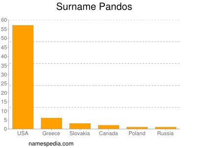 Surname Pandos