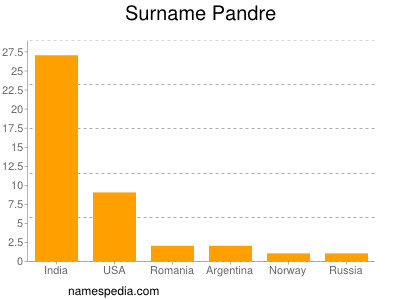 Surname Pandre
