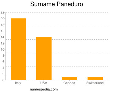 Surname Paneduro