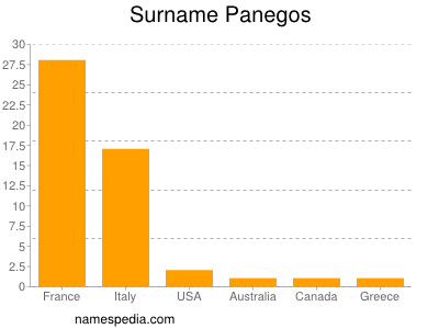 Surname Panegos