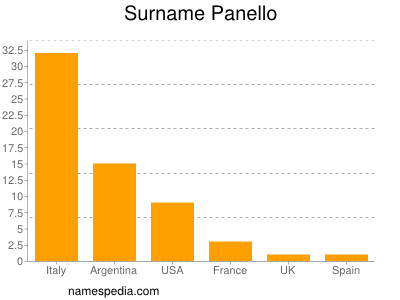 Surname Panello