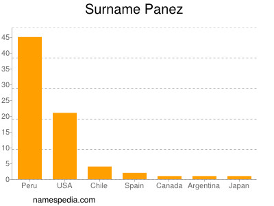 Surname Panez