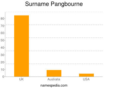 Surname Pangbourne