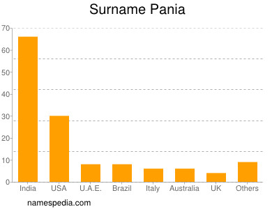 Surname Pania