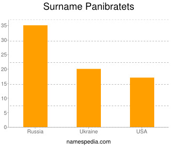 Surname Panibratets