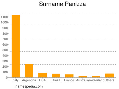 Surname Panizza