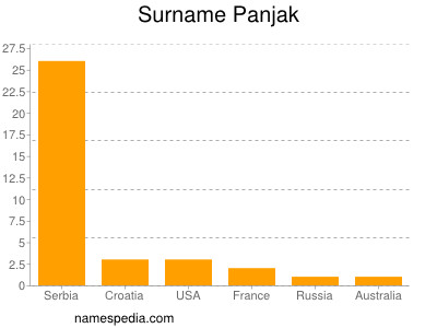 Surname Panjak