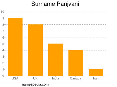Surname Panjvani