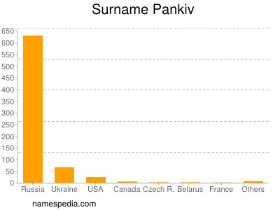 Surname Pankiv